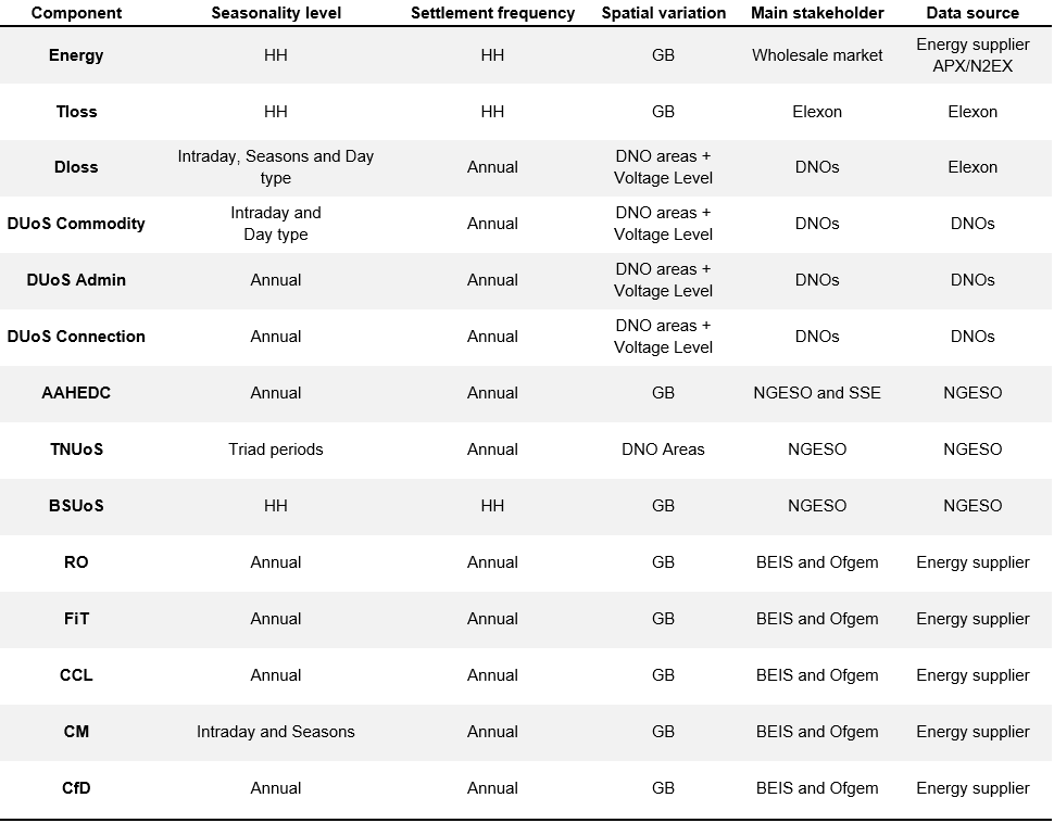 Bill Components GB Electricity Sector Stakeholders | UK Electricity Costs